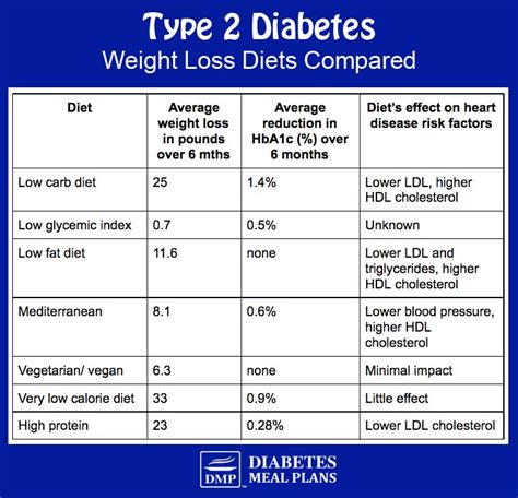 Best Diabetic Diet for Weight Loss (Science Reveals the Truth)