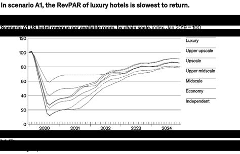 COVID-19's effect on the hotel industry | McKinsey