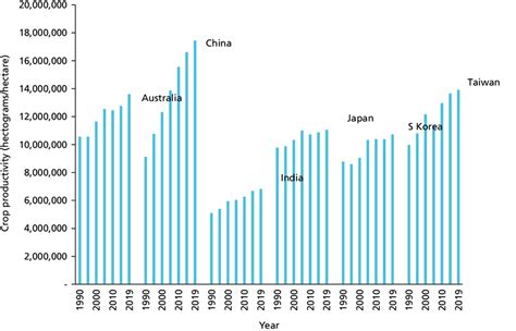 7 Trends in crop productivity (hectograms per hectare) in the ...