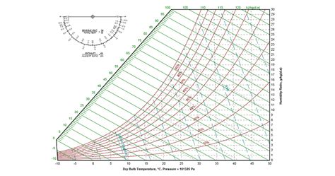 Online Interactive Psychrometric Chart