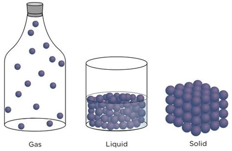 6.2 Solids, liquids and gases | Particle model of matter | Siyavula