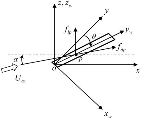 Aerodynamic forces equivalent to the node p. | Download Scientific Diagram