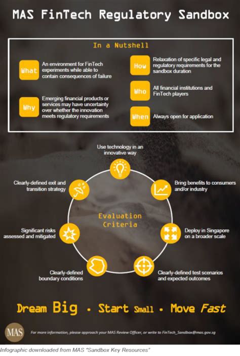 Singapore - MAS Issues Fintech Regulatory Sandbox Guidelines ...