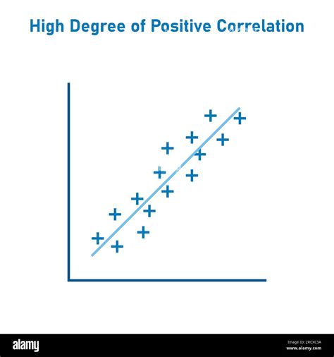 High degree of positive correlation graph. Scatter plot diagram. Vector ...