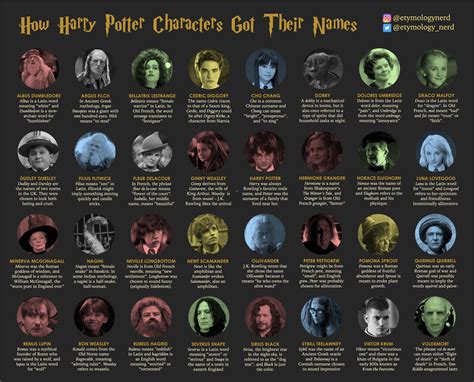 How J K Rowling Created the Names of Harry Potter Characters - Infographic