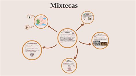 Mapa Conceptual De La Cultura Mixteca Geno | Porn Sex Picture