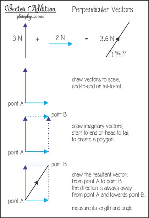 Vector Addition Worksheet – Thekidsworksheet