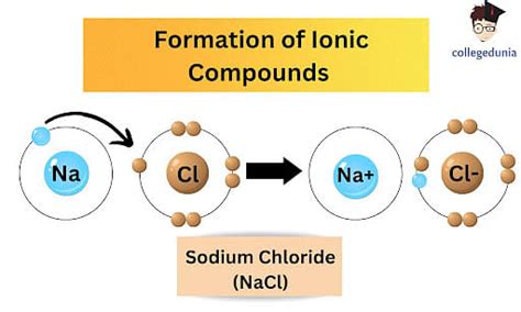 Formation of Ionic Compounds: Structure, Properties & Applications