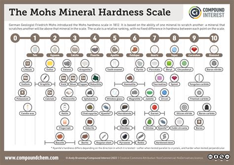 Compound Interest: The Mohs Hardness Scale: Comparing the hardness of ...