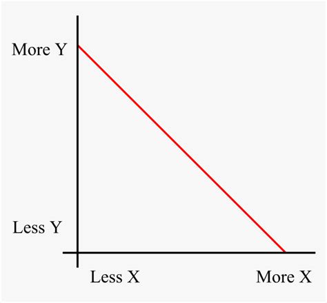 Simple Inverse Relationship Chart - Inverse Linear Graph, HD Png ...