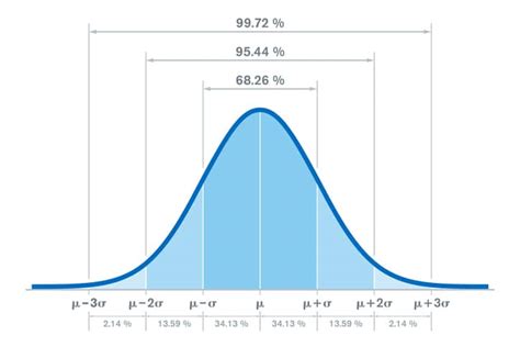 Standard Deviation Graph