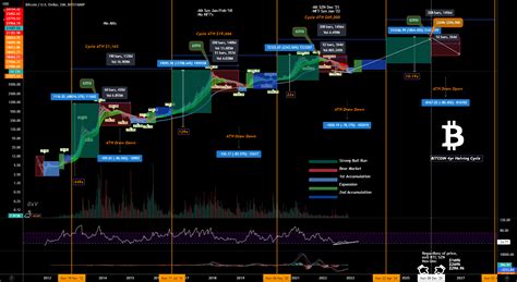 BTC 4 Year Cycle Halving Chart & Confluences for BITSTAMP:BTCUSD by ...