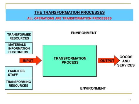 😍 Input transformation output model. Inputs and outputs of supply chain ...