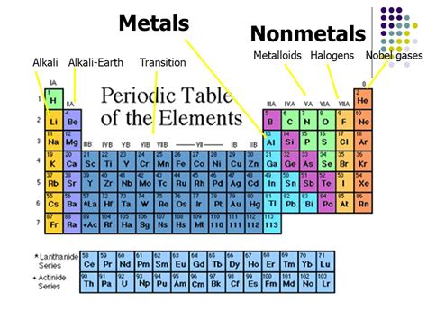 Periodic Table Labeled Metals Nonmetals Metalloids Noble Gases I ...