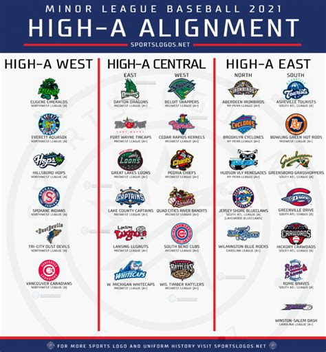 A Breakdown of Minor League Baseball’s Total Realignment for 2021 ...