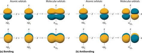 16 Captivating Facts About Sigma Molecular Orbital - Facts.net