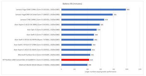 HP Pavilion x360 Convertible 14: A good laptop with better rivals | PCWorld