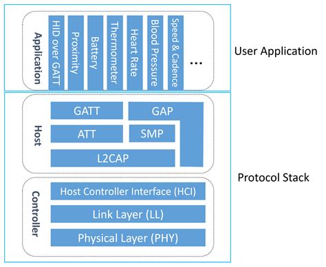 BLE Architecture – Embedded Centric