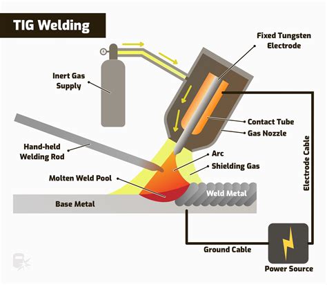 Plasma Arc Welding And Tig