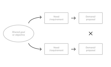 Conflict Resolution Diagram | Untools