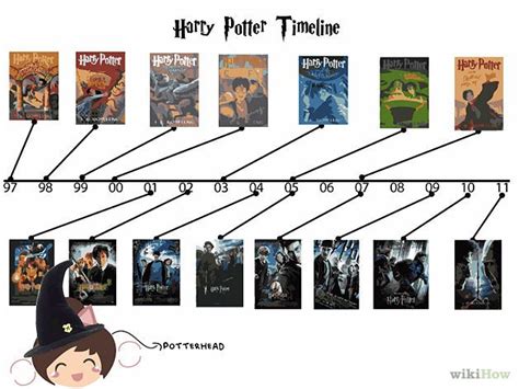 The Harry Potter Timeline. From 1997 to 2011, it can be seen that each ...