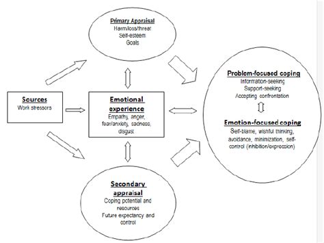 Emotional-Transactional Model for Studying Stress and the Emotional ...