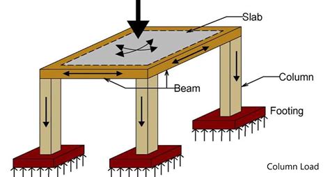 Column And Beam Load Distribution - The Best Picture Of Beam