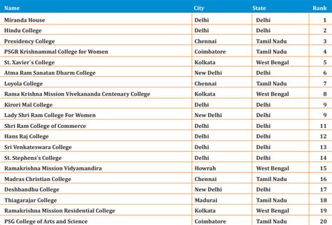 Edu Ministry Releases NIRF Rankings 2023 - BW Education