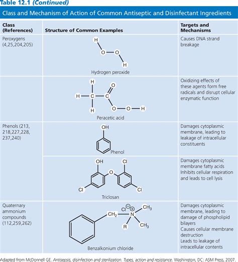 Disinfectants and Antiseptics: Modes of Action, Mechanisms of ...