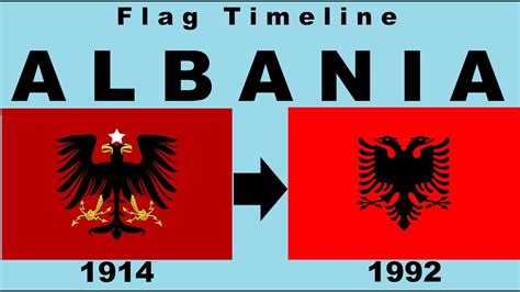 Flag of Albania: Historical Evolution (with the national anthem of ...