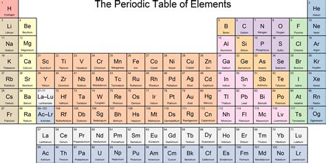 Element Table With Names And Numbers