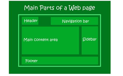 Main parts of a web page layout with examples · Dev Practical