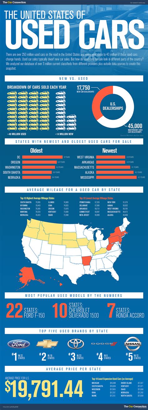 The United States Of Used Cars