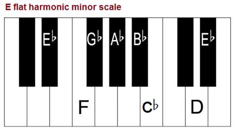 The E flat minor scale. Eb minor scales on piano, treble and bass clef ...