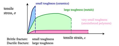 Resiliency and Toughness | MATSE 81: Materials In Today's World