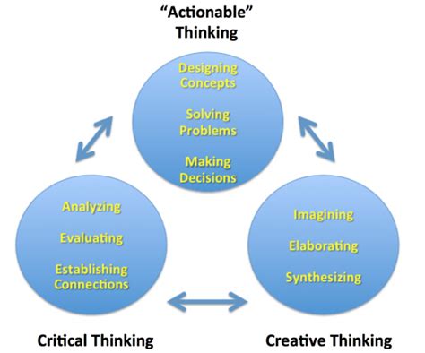 Creative and critical thinking skills | Download Scientific Diagram