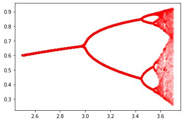 logistic map