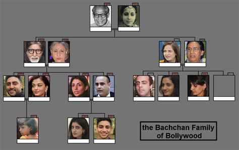 Amitabh Bachchan Family Tree