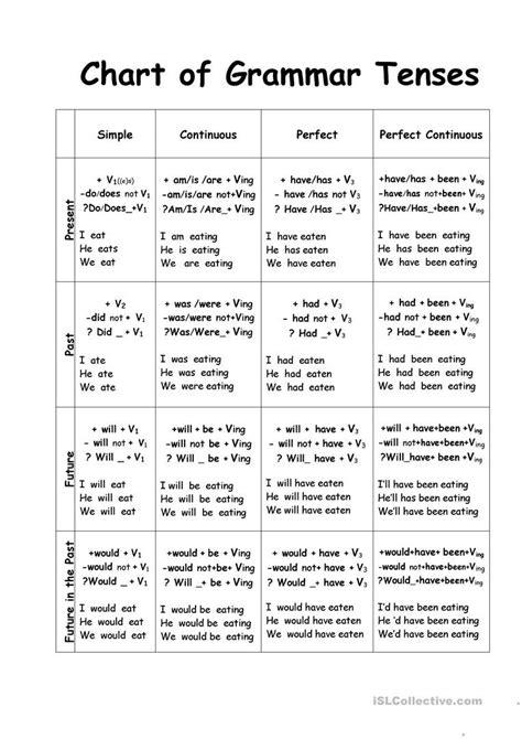 Chart of Tenses worksheet - Free ESL printable worksheets made by ...