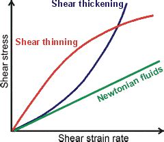 Rheology