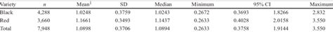 PMI stratified by tilapia varieties | Download Table