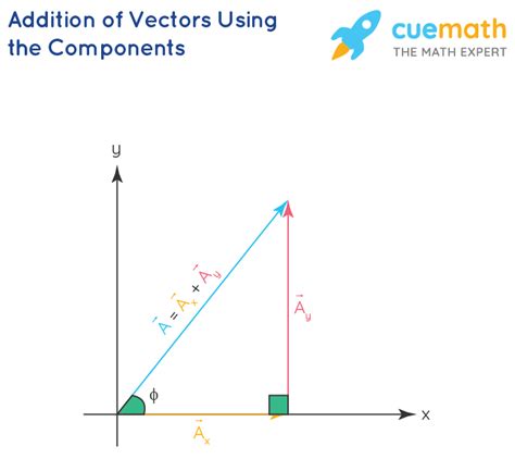 Vector Addition - Formula, Laws, Sum | Addition of Vectors (2022)