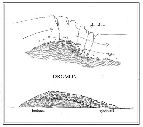 Drumlins Formation