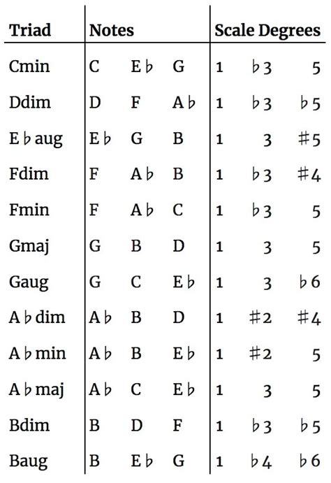 Chords of the Harmonic Minor Scale • Arthur Fox Music