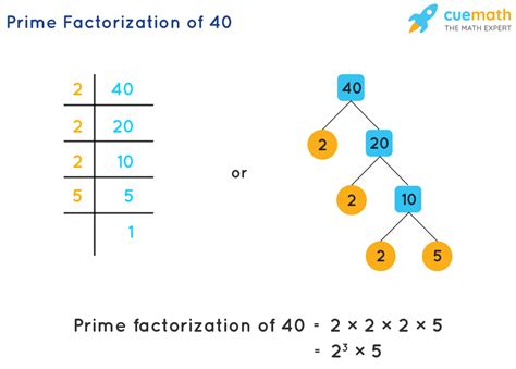 Prime Factor Tree Calculator