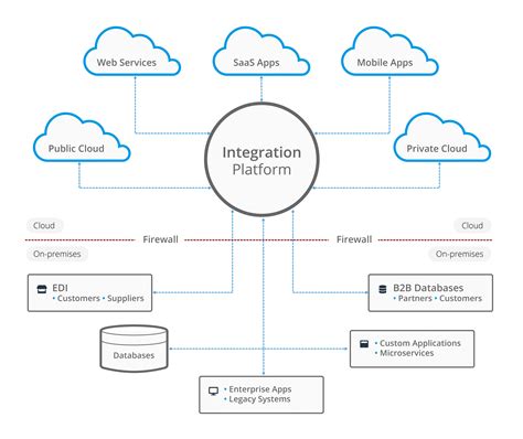 System Integration Best Practices - Codeless Platforms