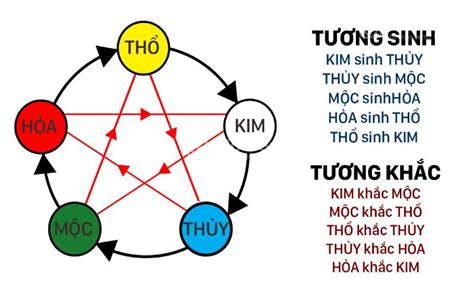 Kim mộc thủy hỏa thổ là gì? Quy luật và ứng dụng của ngũ hành