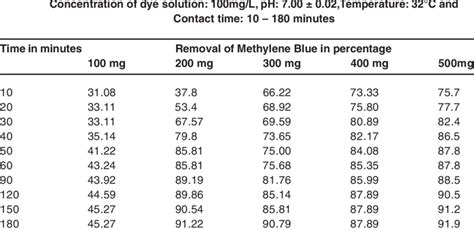 Adsorption Potential of Methylene Blue Dye with Dosage Variation ...