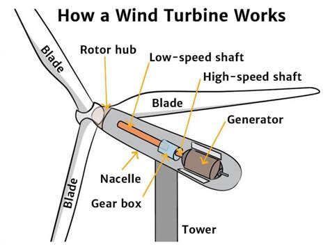 Diagram Of A Wind Turbine