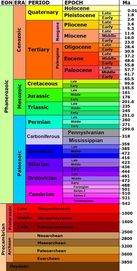 Geologic Time Scale